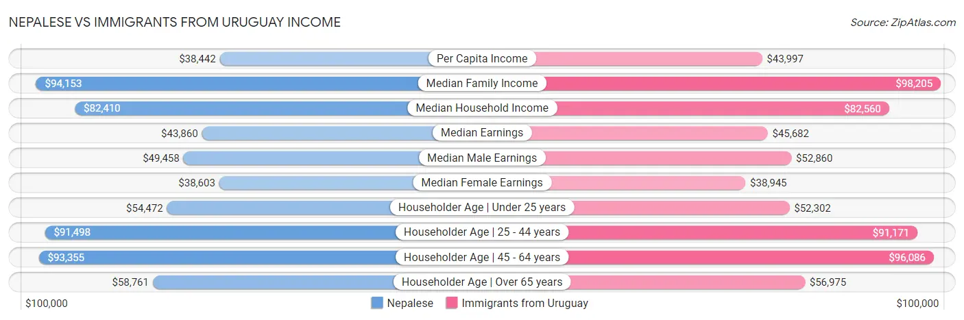 Nepalese vs Immigrants from Uruguay Income