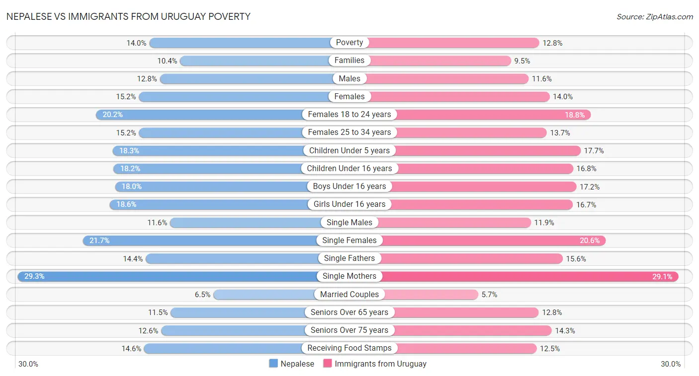 Nepalese vs Immigrants from Uruguay Poverty