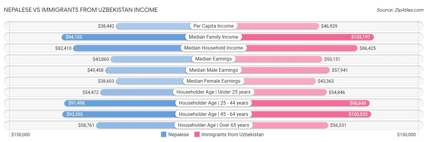 Nepalese vs Immigrants from Uzbekistan Income