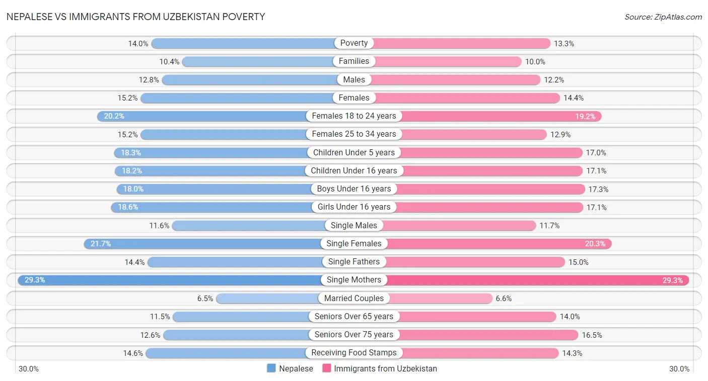 Nepalese vs Immigrants from Uzbekistan Poverty