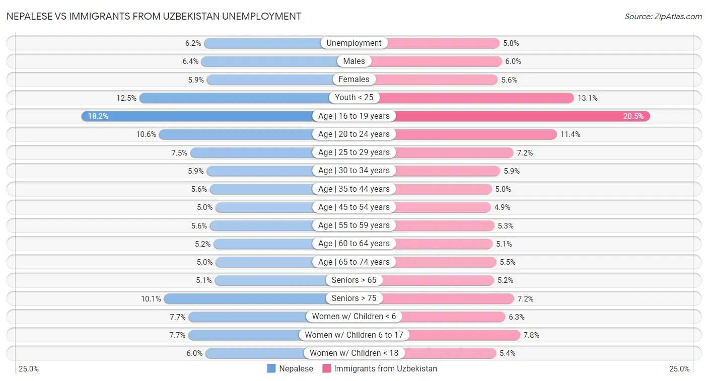 Nepalese vs Immigrants from Uzbekistan Unemployment