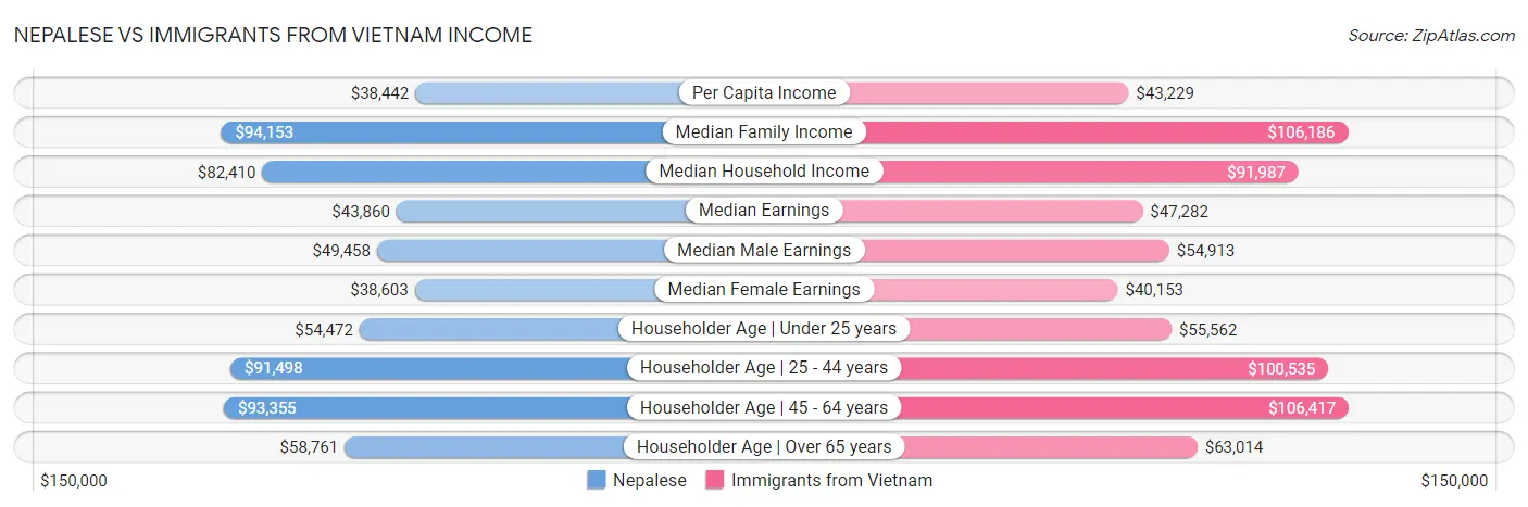 Nepalese vs Immigrants from Vietnam Income