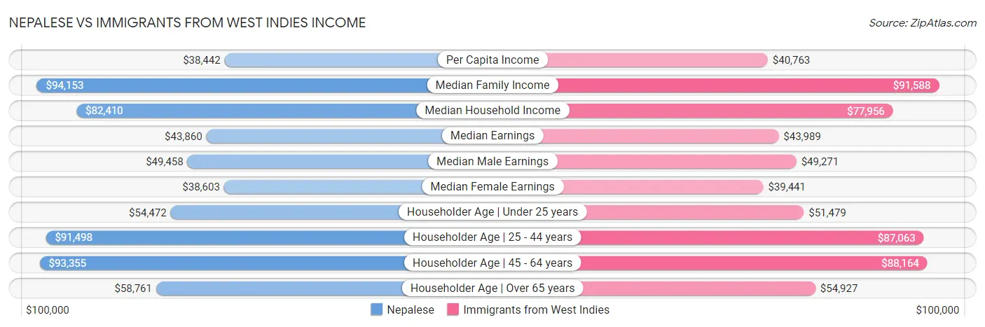 Nepalese vs Immigrants from West Indies Income