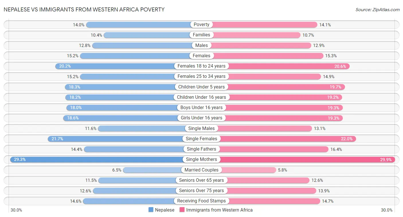 Nepalese vs Immigrants from Western Africa Poverty
