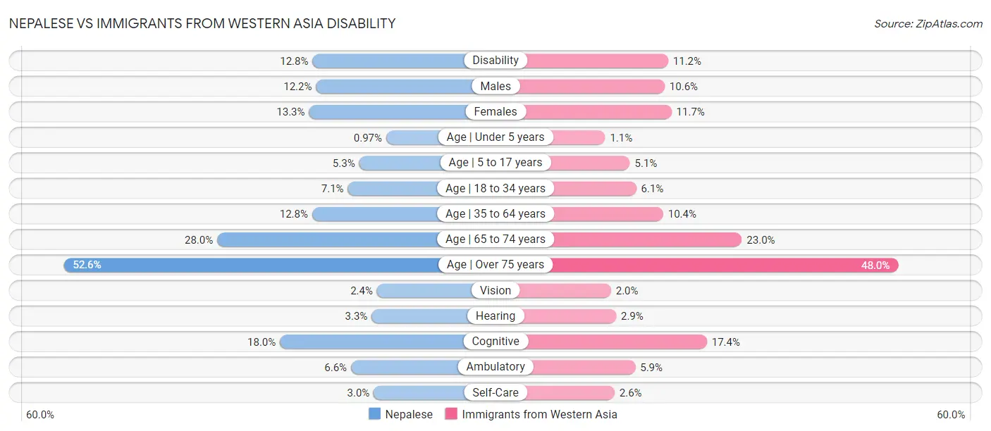 Nepalese vs Immigrants from Western Asia Disability