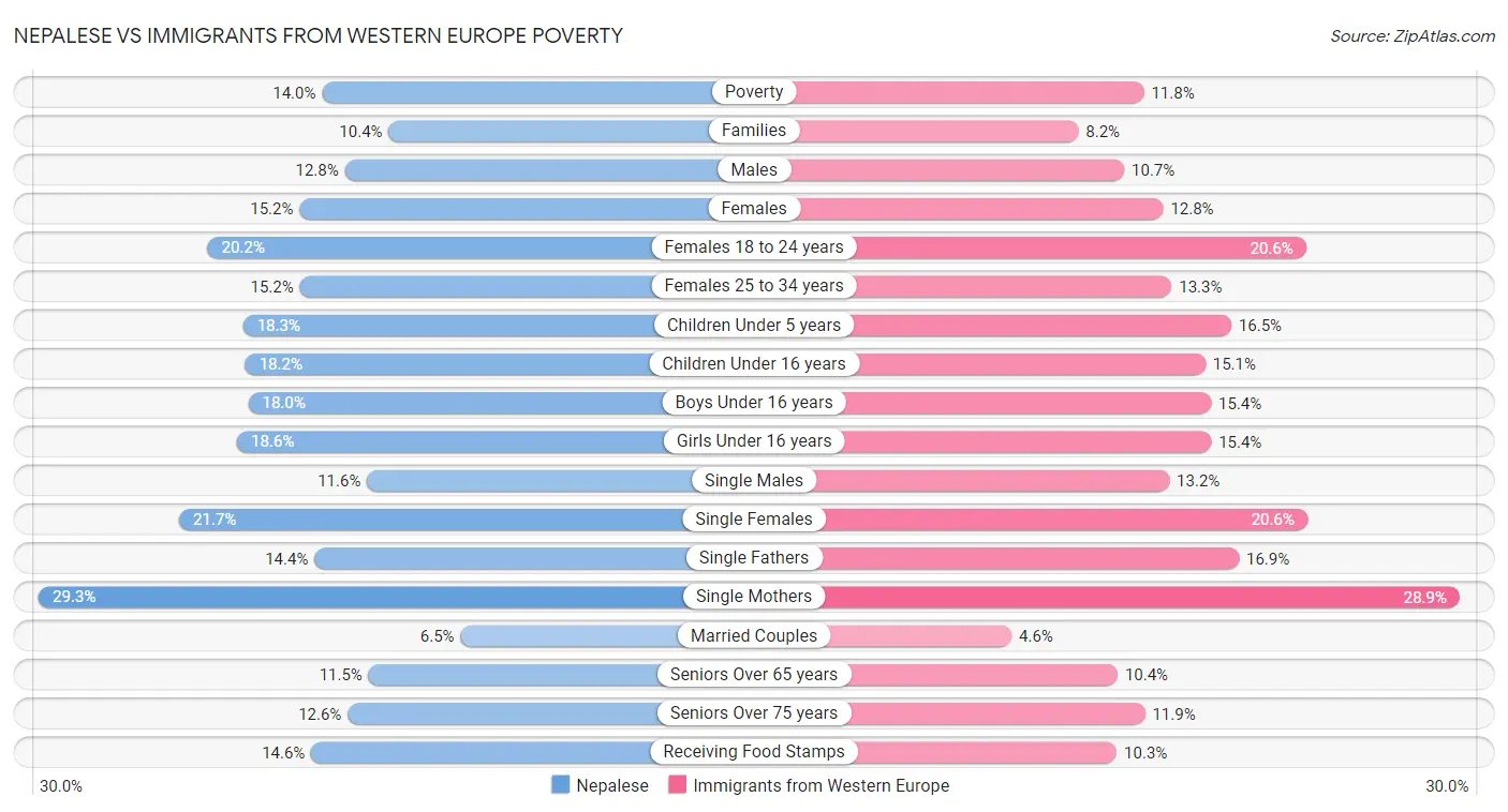 Nepalese vs Immigrants from Western Europe Poverty