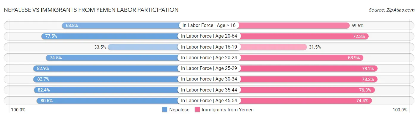 Nepalese vs Immigrants from Yemen Labor Participation