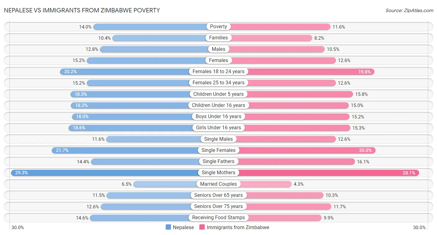 Nepalese vs Immigrants from Zimbabwe Poverty