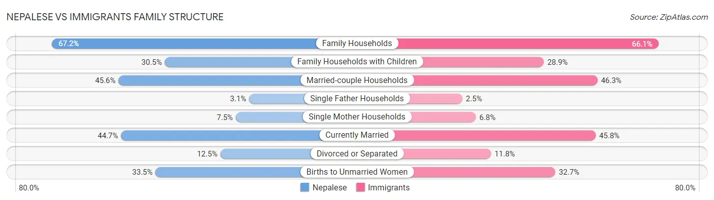 Nepalese vs Immigrants Family Structure
