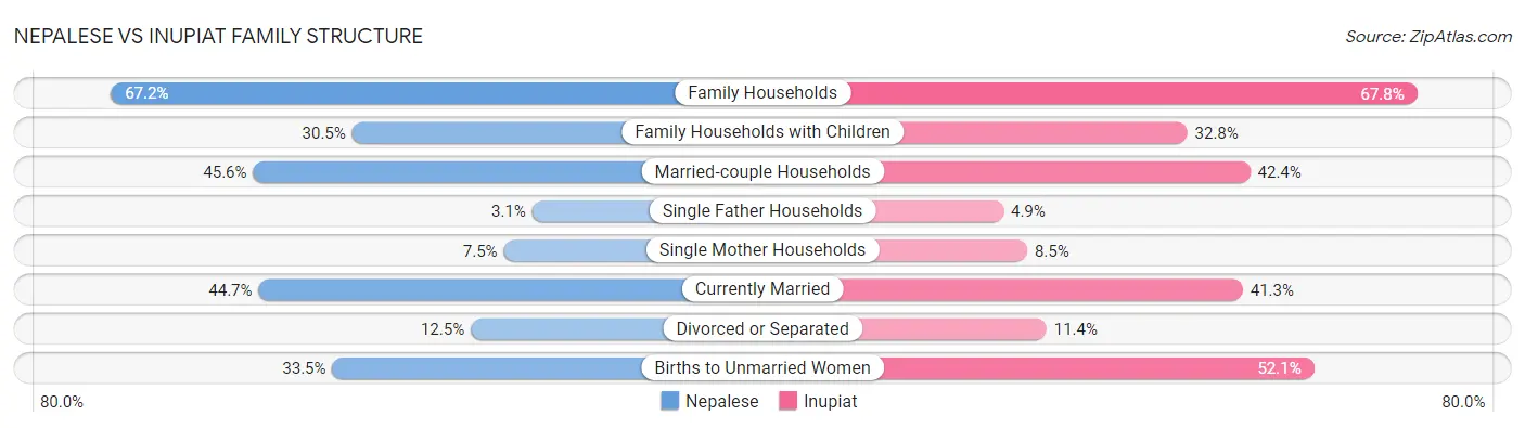 Nepalese vs Inupiat Family Structure