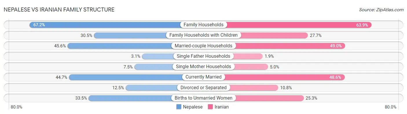 Nepalese vs Iranian Family Structure
