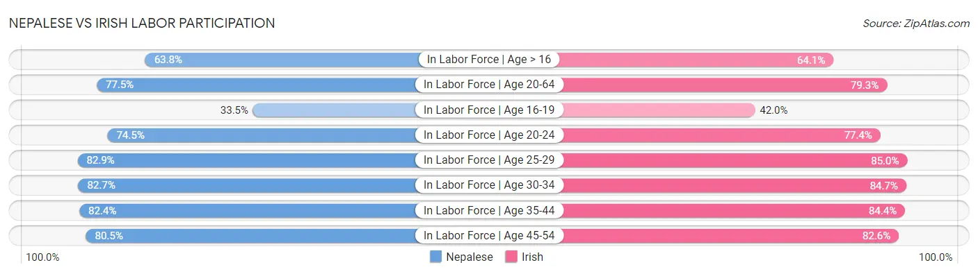 Nepalese vs Irish Labor Participation