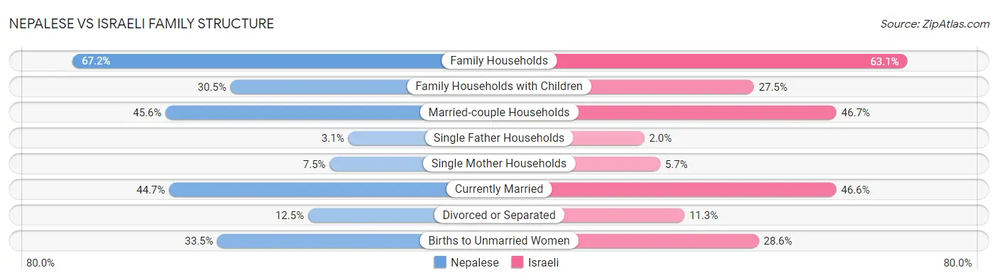 Nepalese vs Israeli Family Structure