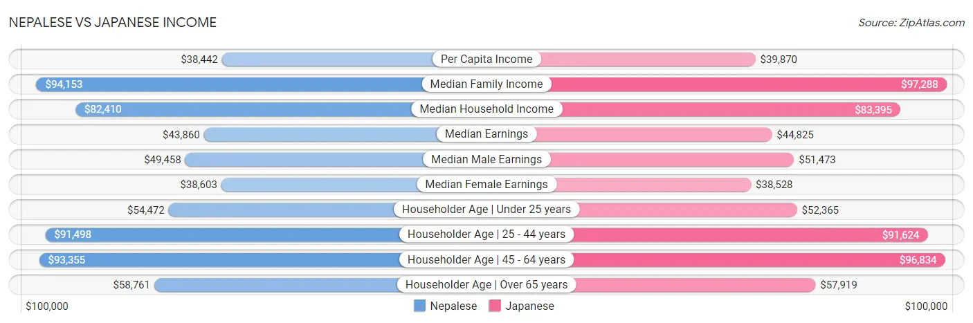 Nepalese vs Japanese Income