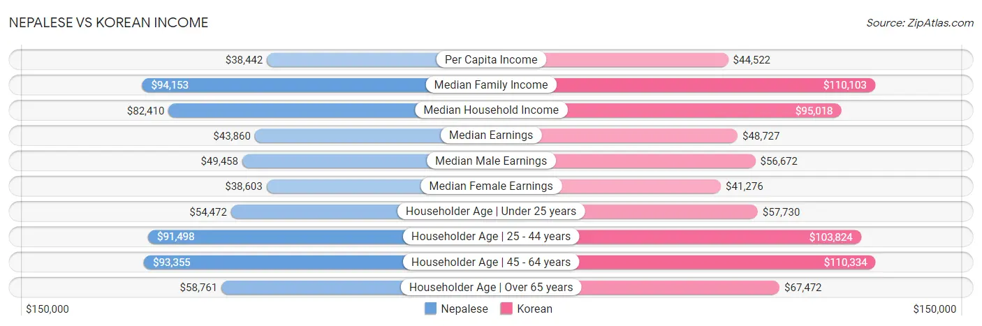 Nepalese vs Korean Income