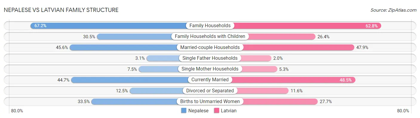 Nepalese vs Latvian Family Structure
