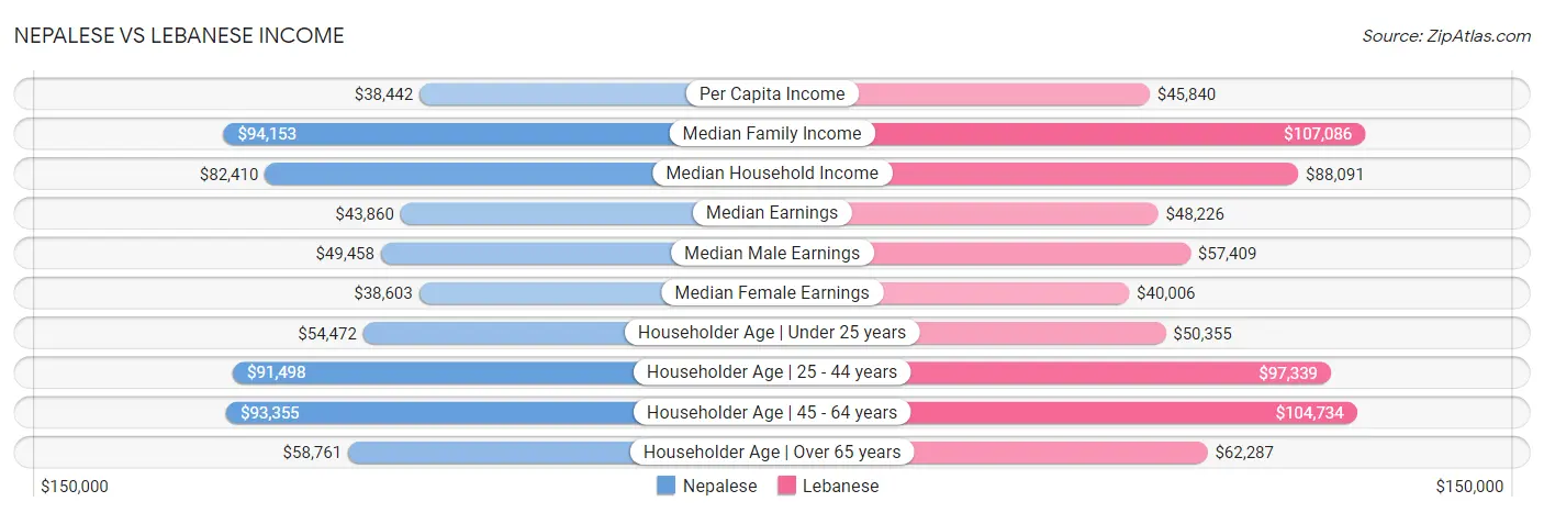 Nepalese vs Lebanese Income