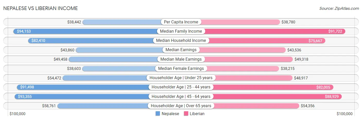 Nepalese vs Liberian Income