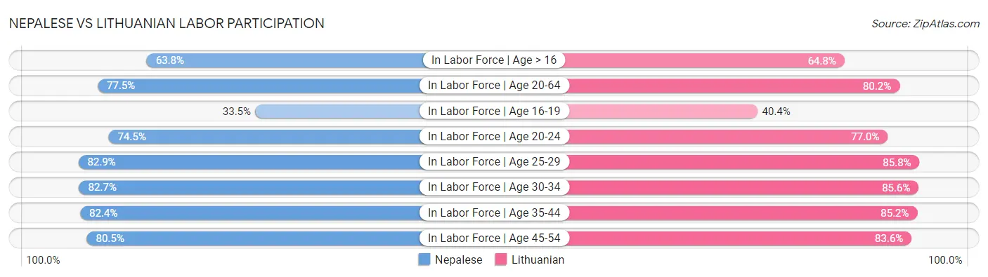 Nepalese vs Lithuanian Labor Participation