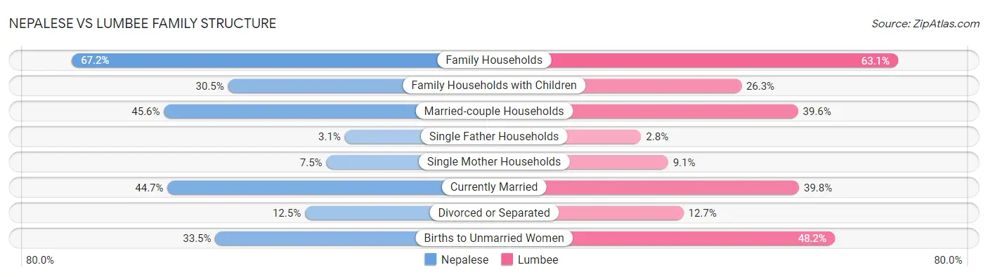 Nepalese vs Lumbee Family Structure
