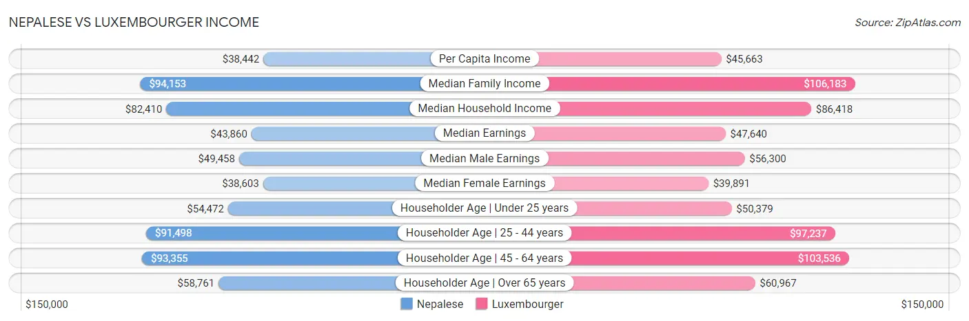 Nepalese vs Luxembourger Income