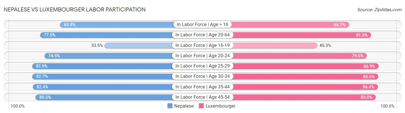 Nepalese vs Luxembourger Labor Participation