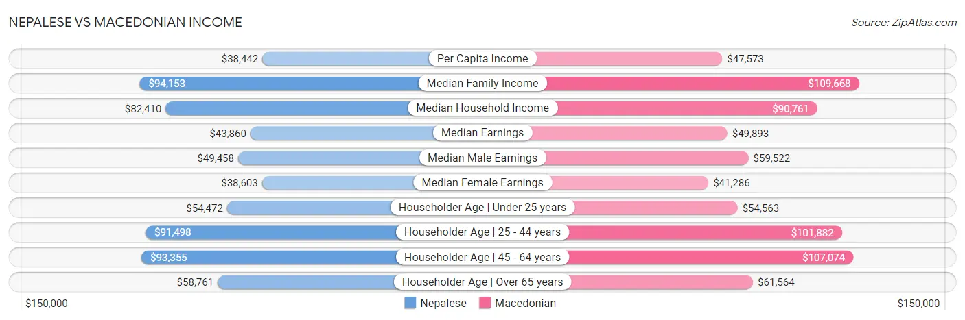 Nepalese vs Macedonian Income
