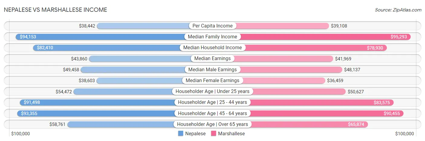 Nepalese vs Marshallese Income