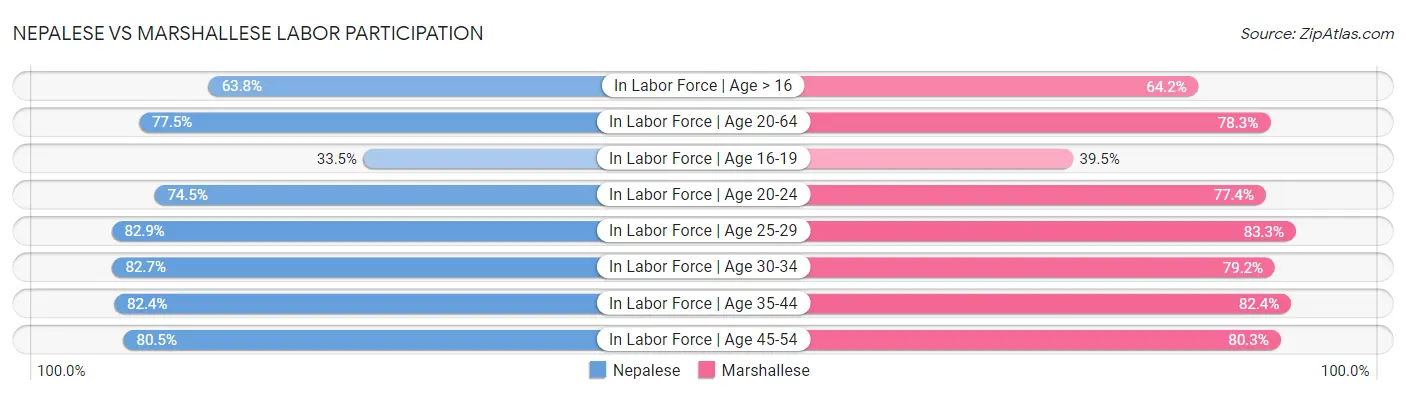 Nepalese vs Marshallese Labor Participation