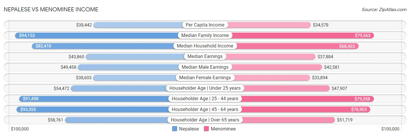 Nepalese vs Menominee Income