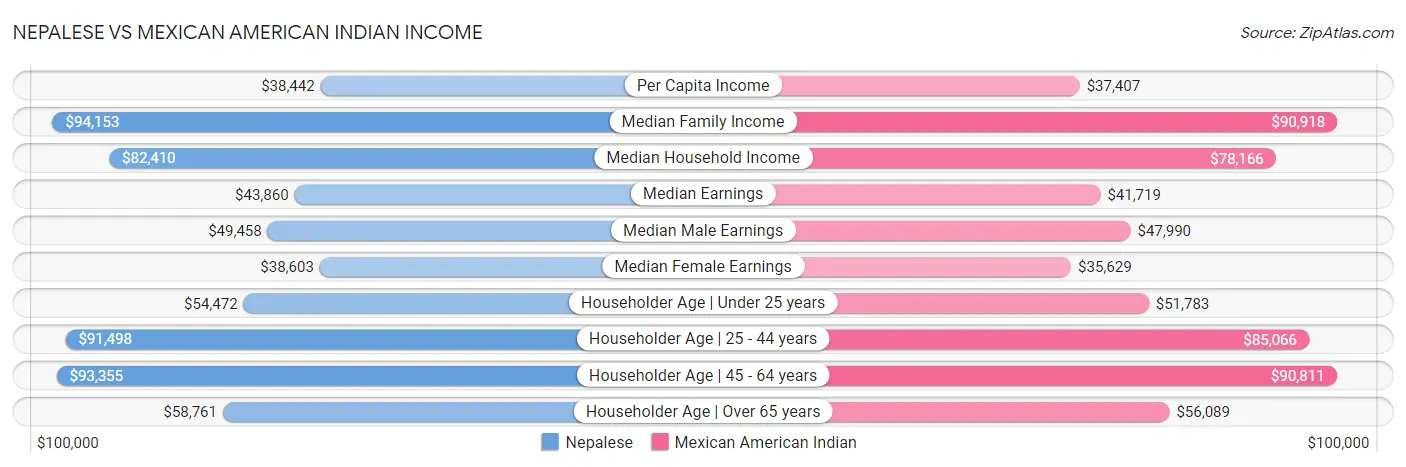Nepalese vs Mexican American Indian Income