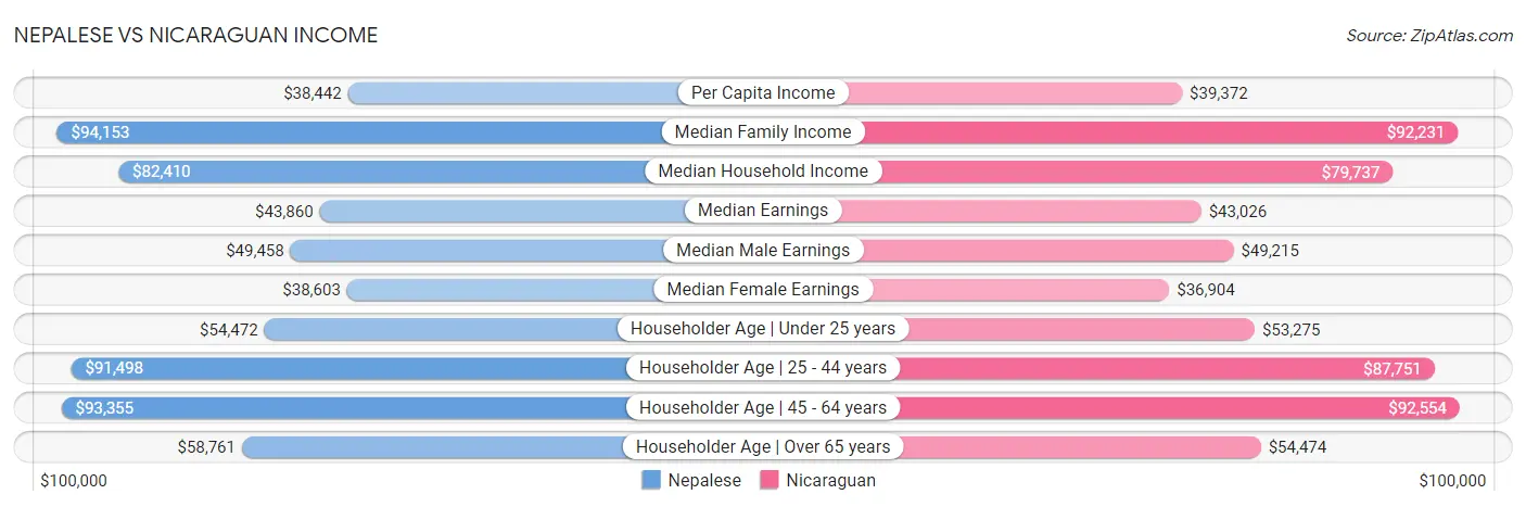 Nepalese vs Nicaraguan Income