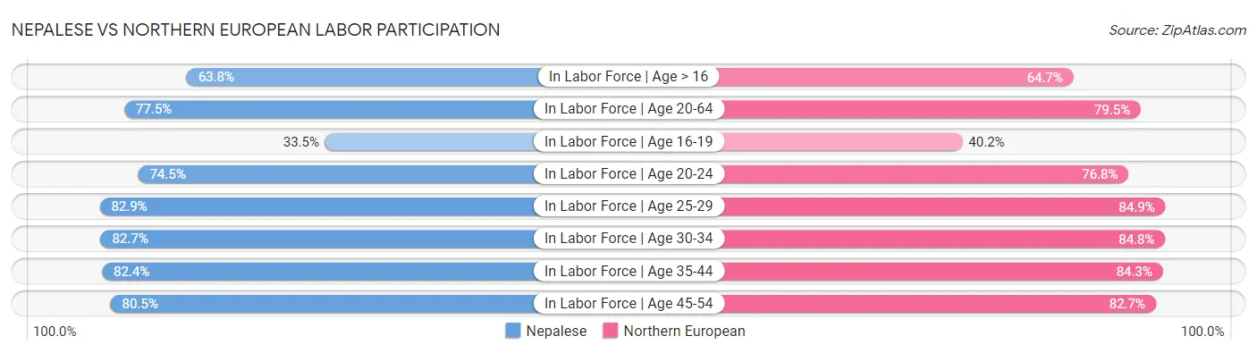Nepalese vs Northern European Labor Participation