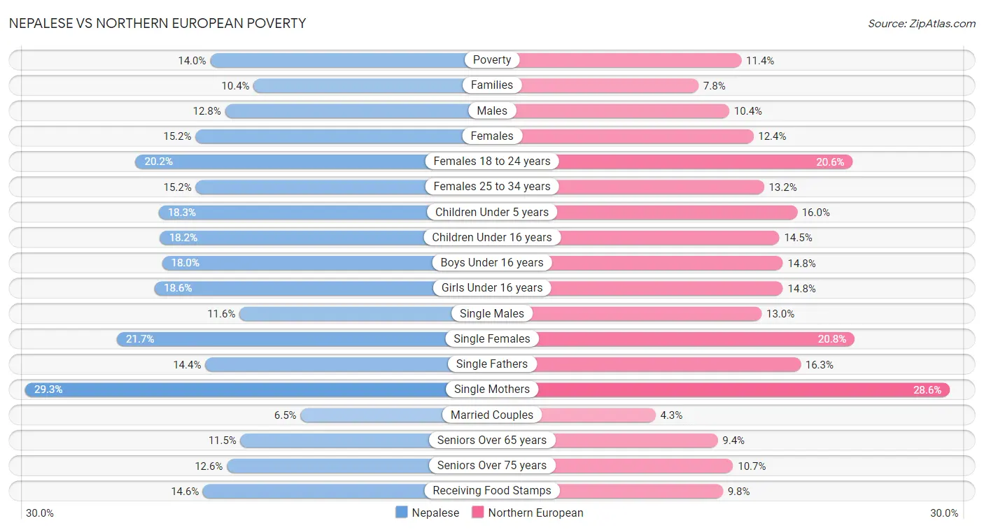 Nepalese vs Northern European Poverty
