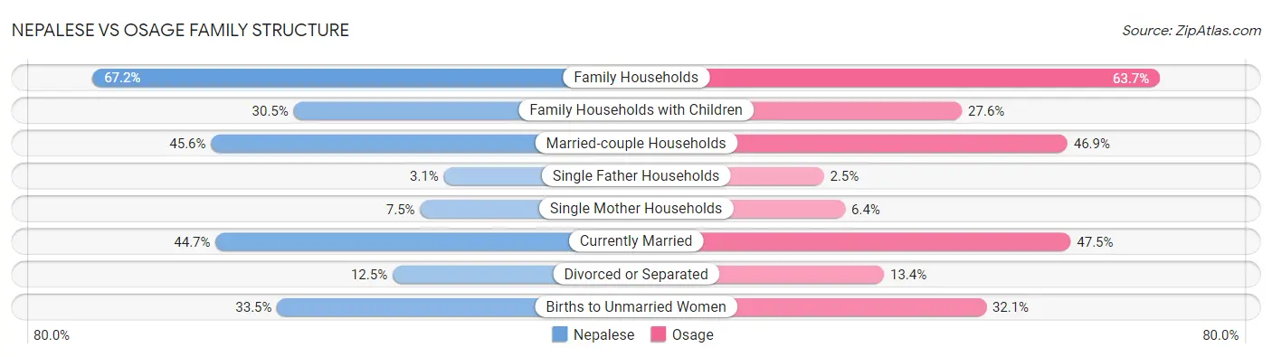 Nepalese vs Osage Family Structure