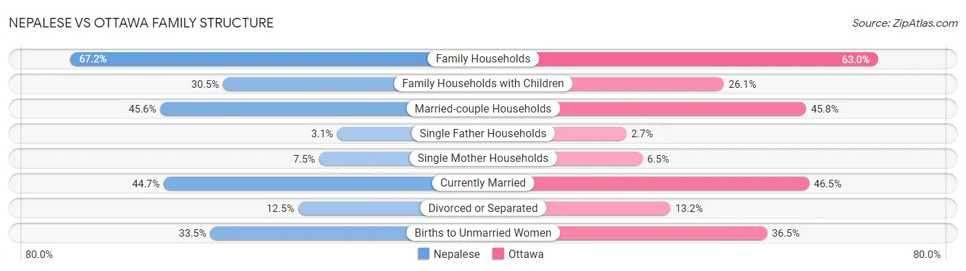 Nepalese vs Ottawa Family Structure