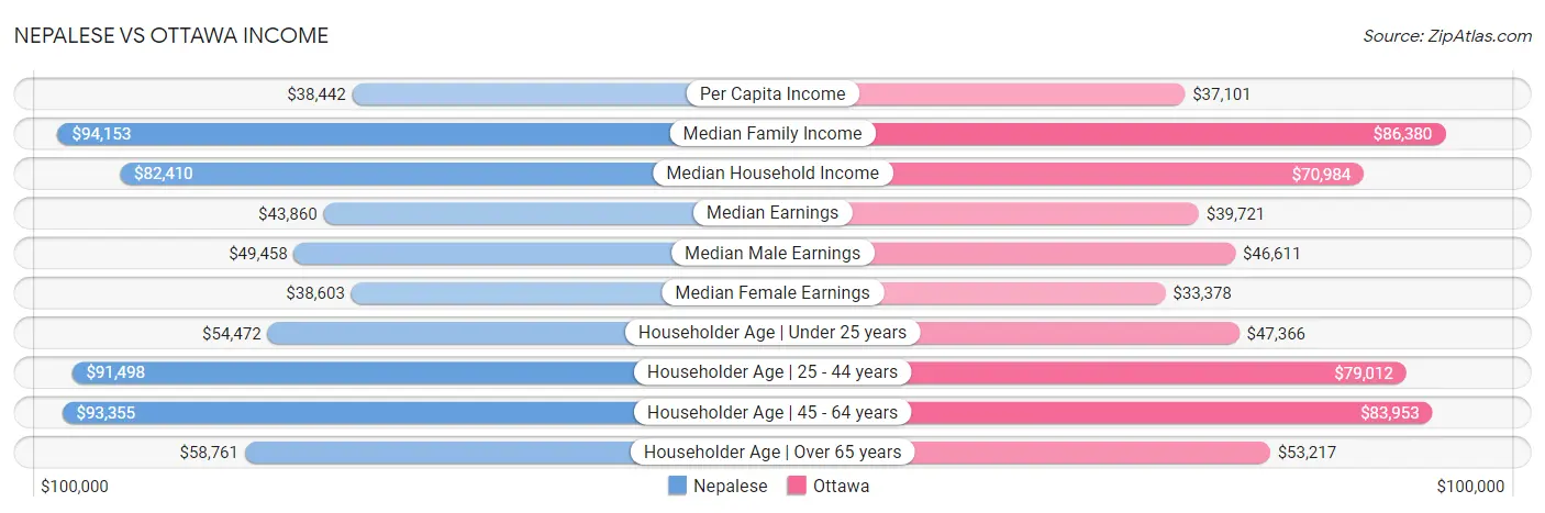 Nepalese vs Ottawa Income