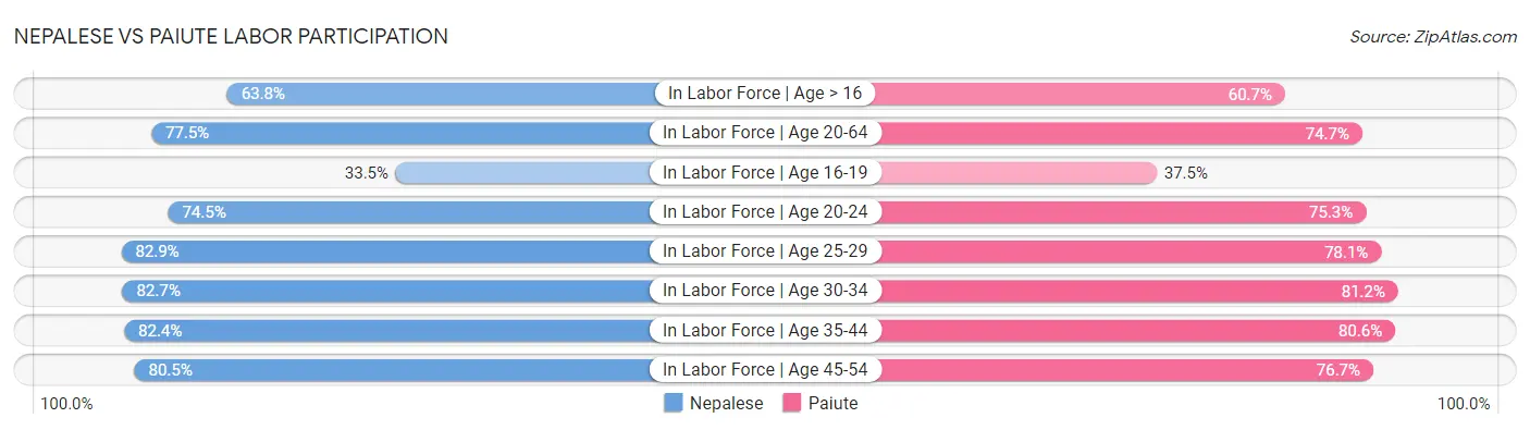 Nepalese vs Paiute Labor Participation