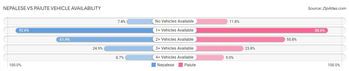 Nepalese vs Paiute Vehicle Availability