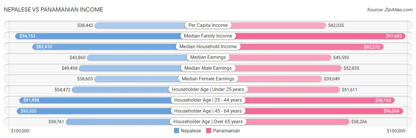 Nepalese vs Panamanian Income