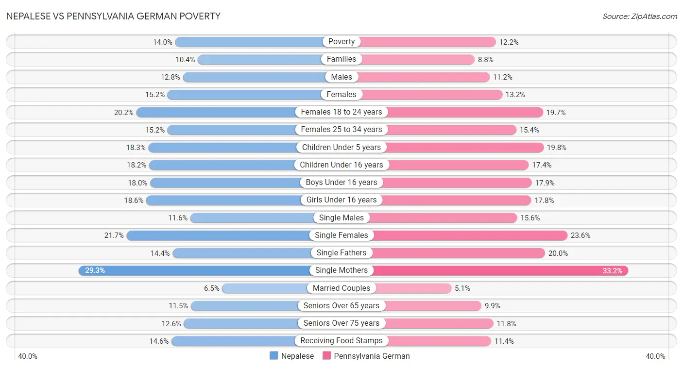 Nepalese vs Pennsylvania German Poverty