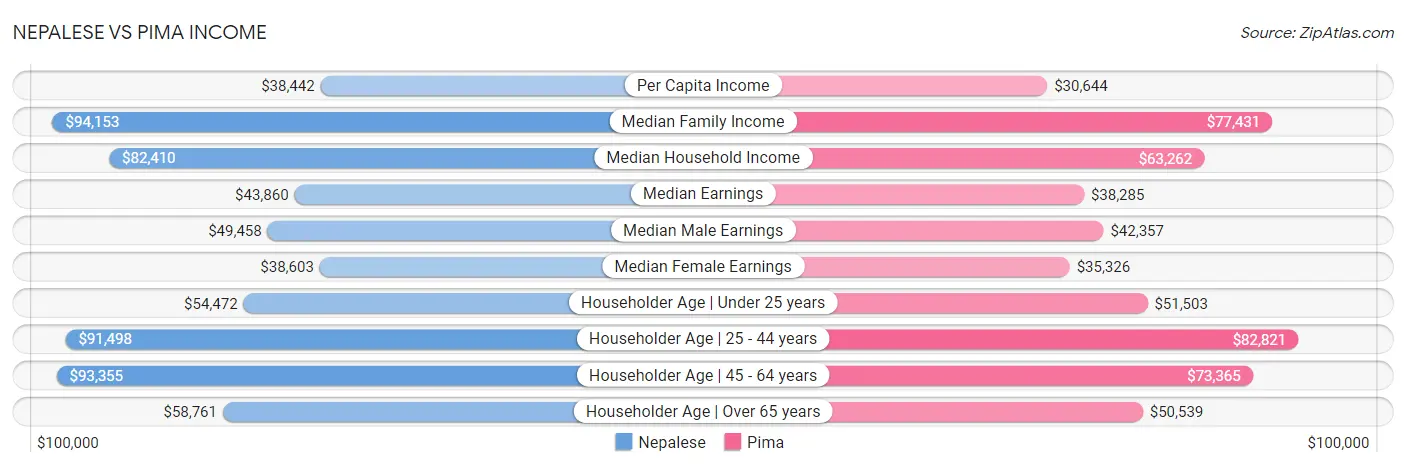 Nepalese vs Pima Income
