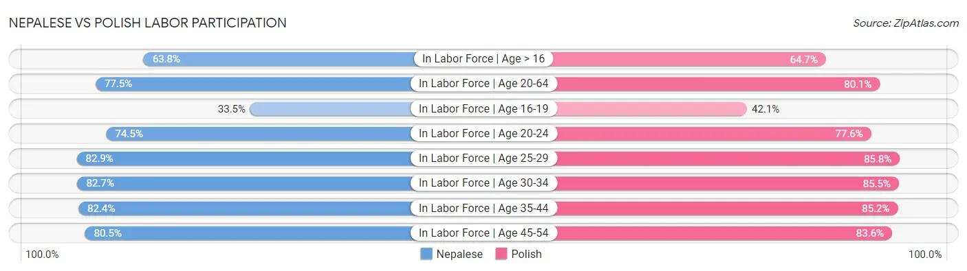 Nepalese vs Polish Labor Participation