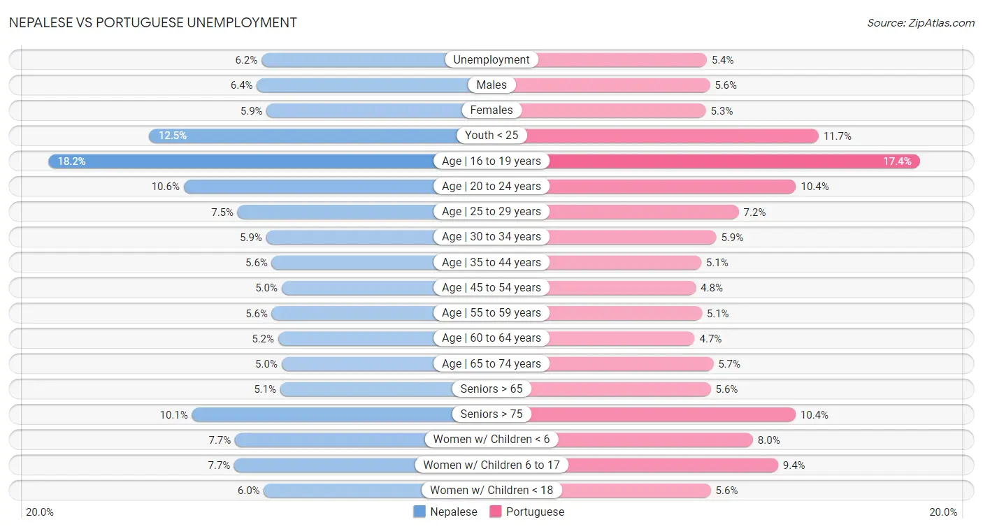 Nepalese vs Portuguese Unemployment