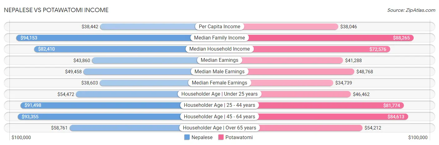 Nepalese vs Potawatomi Income