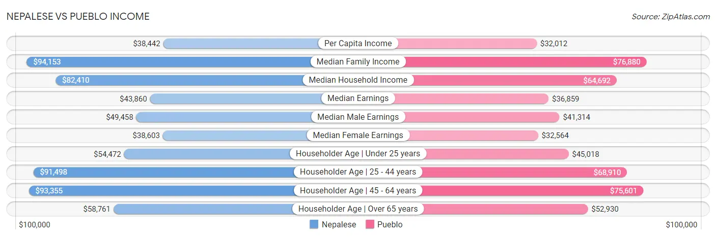 Nepalese vs Pueblo Income