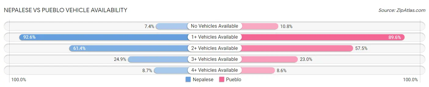 Nepalese vs Pueblo Vehicle Availability