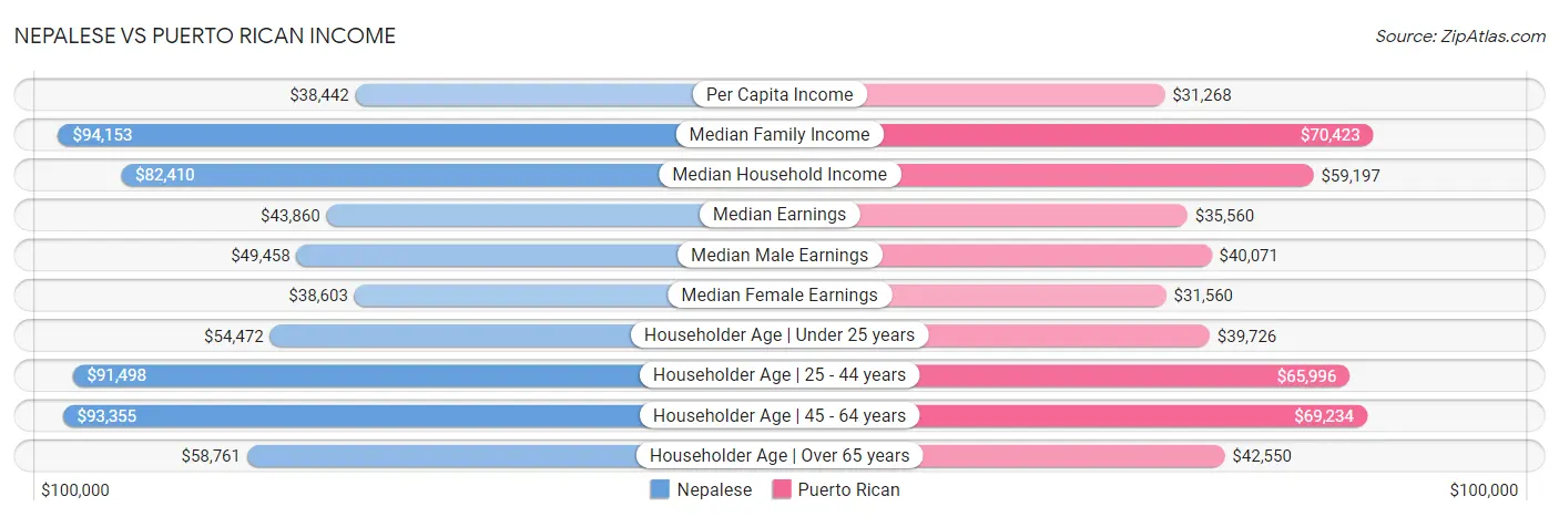 Nepalese vs Puerto Rican Income