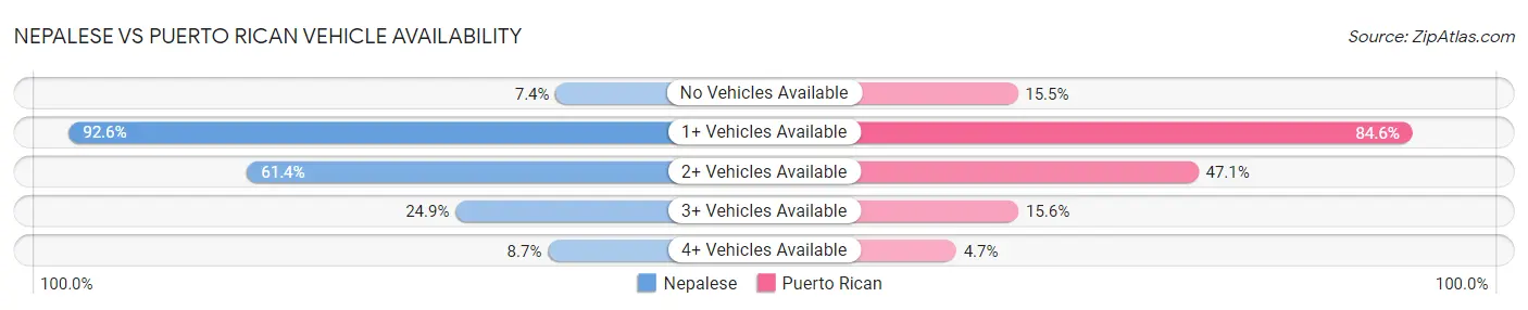 Nepalese vs Puerto Rican Vehicle Availability