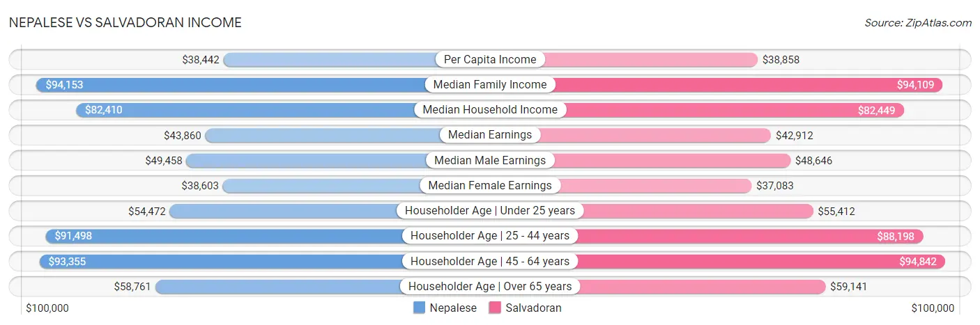 Nepalese vs Salvadoran Income